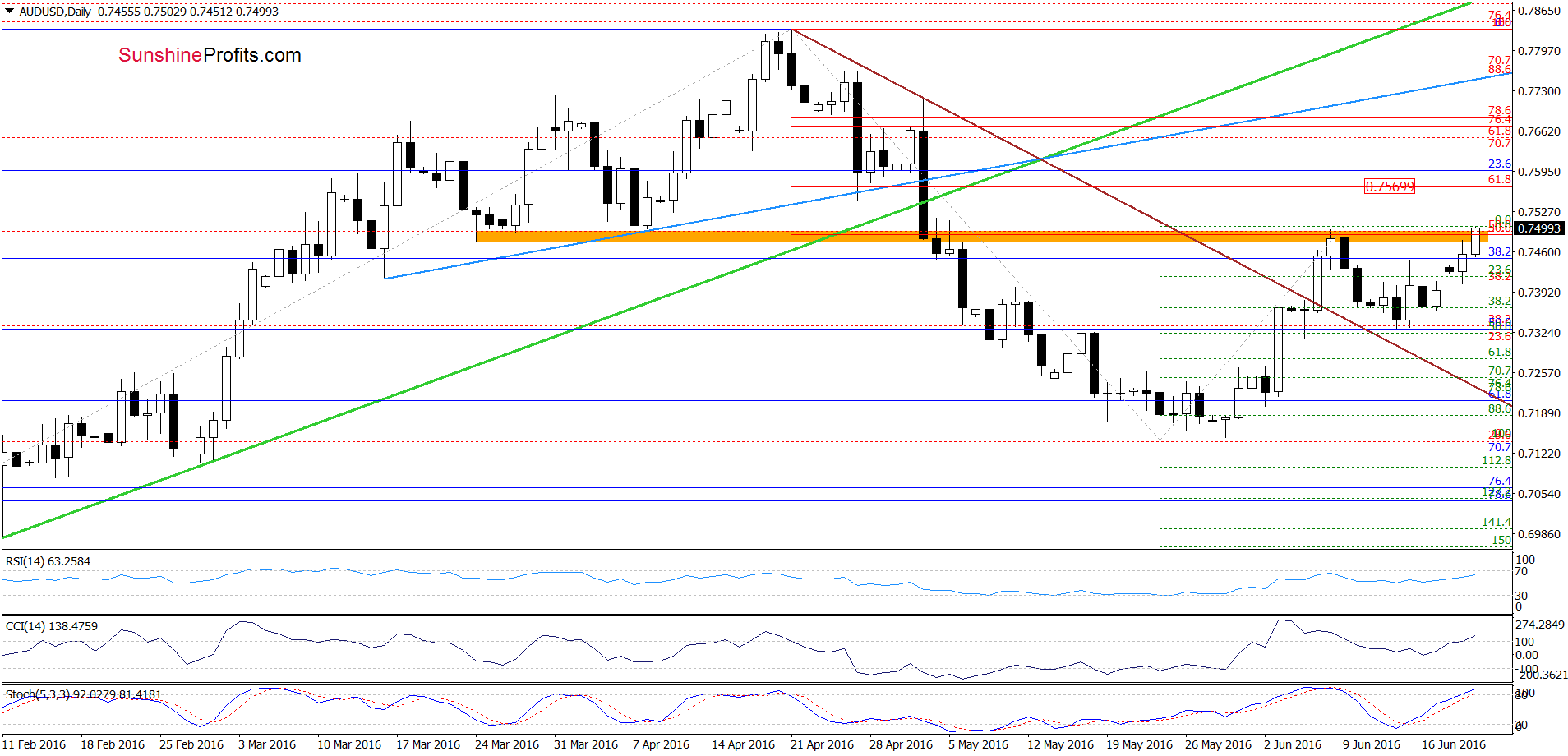 AUD/USD - the daily chart