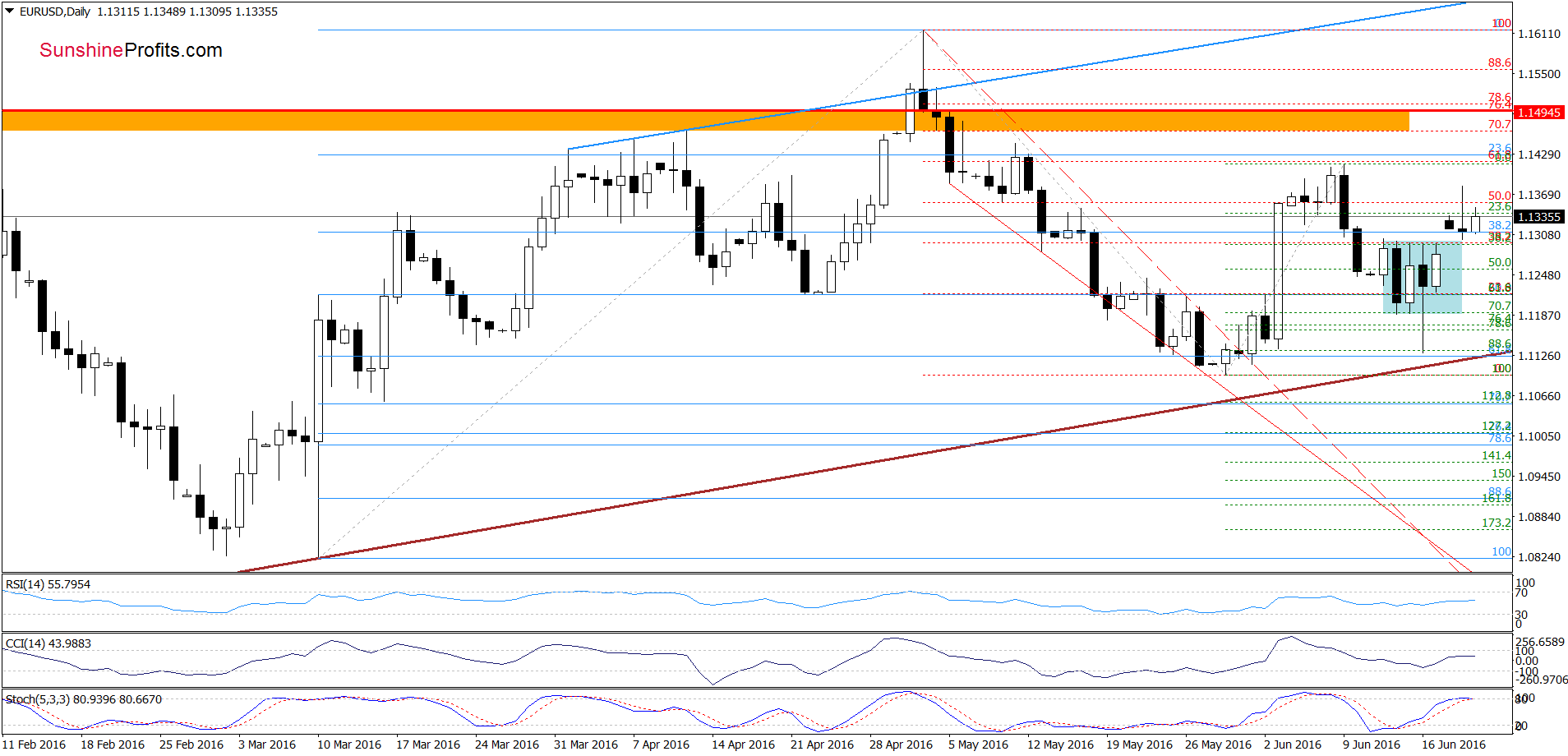 EUR/USD - the daily chart