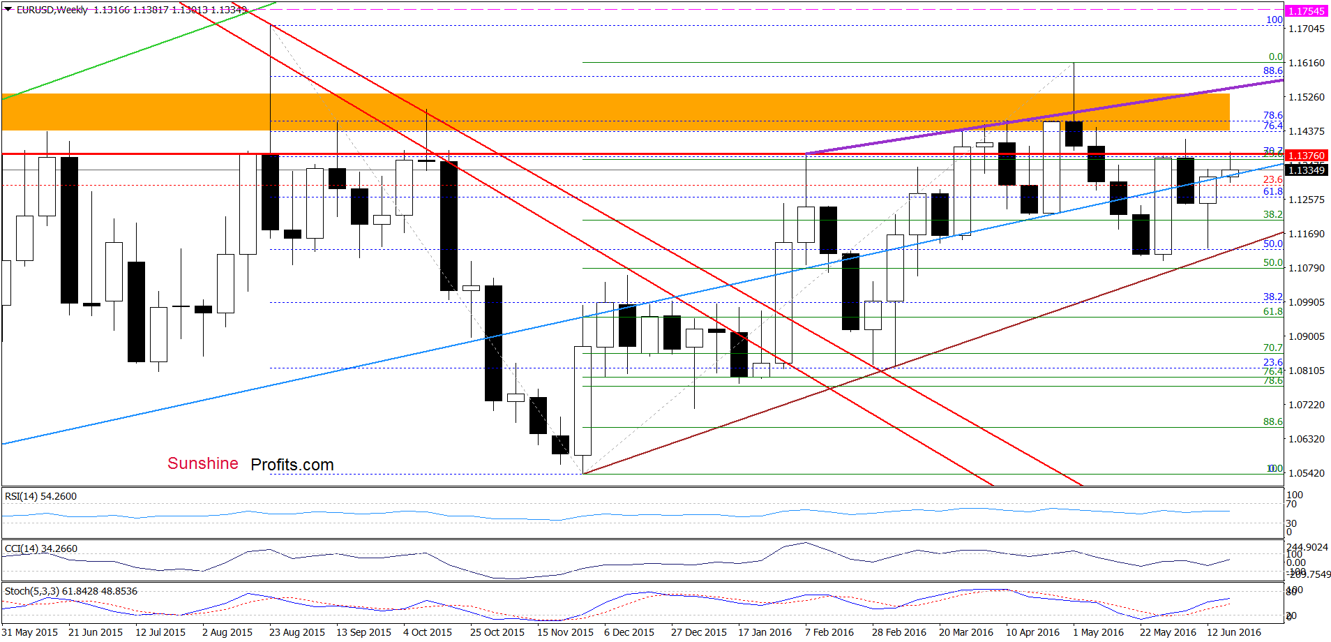 EUR/USD - the weekly chart