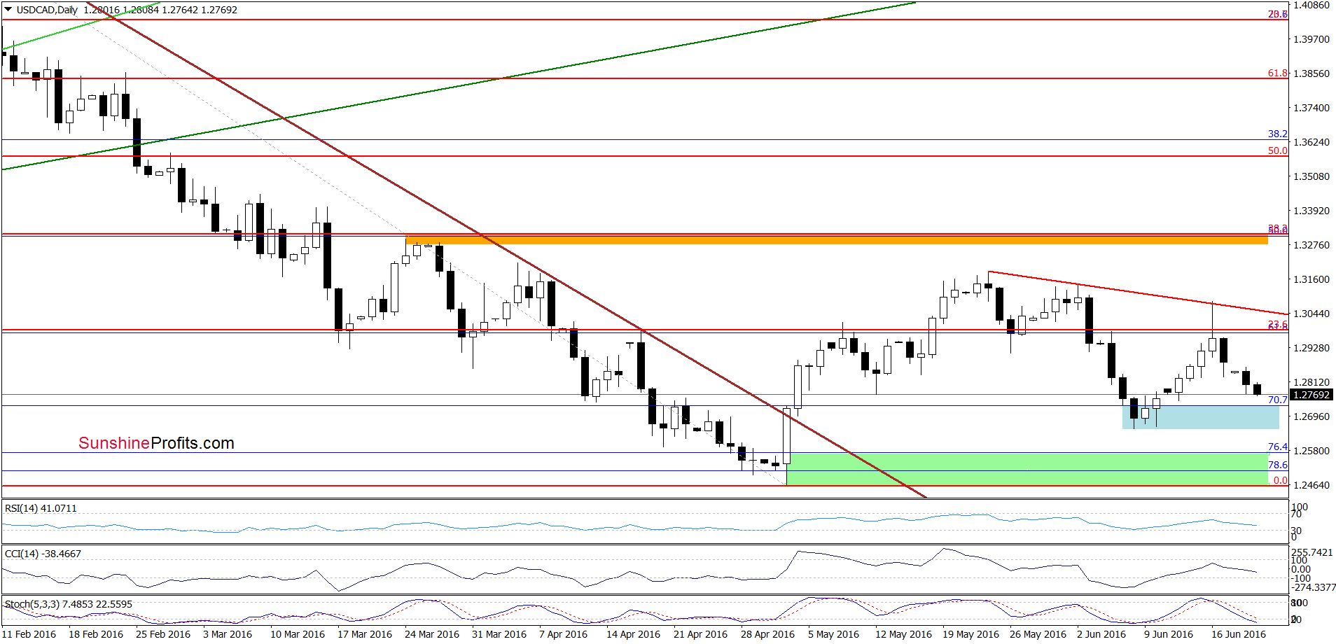 USD/CAD - the daily chart