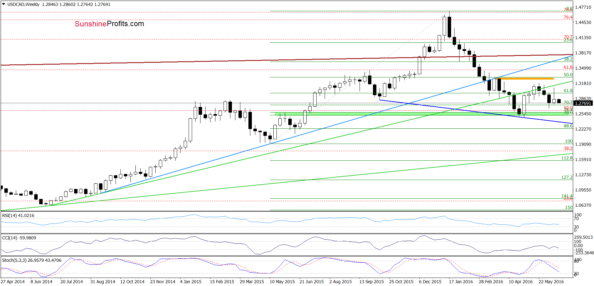 USD/CAD - the weekly chart