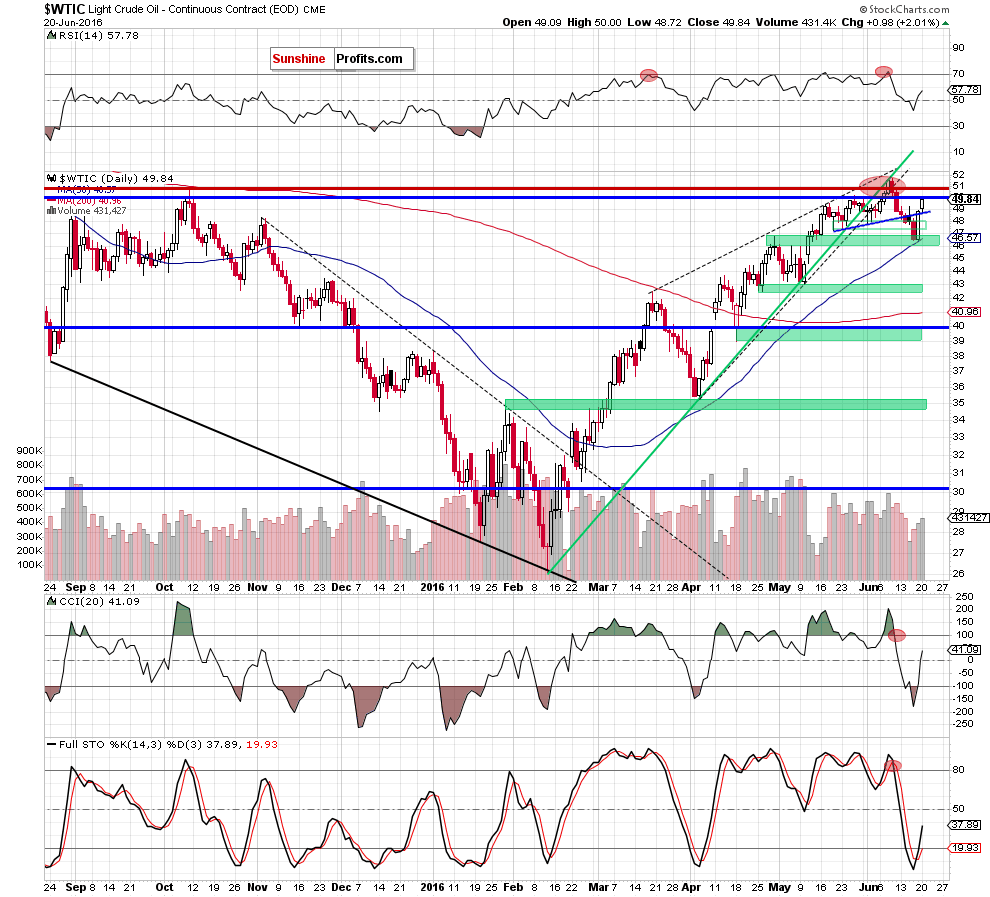WTIC - the daily chart