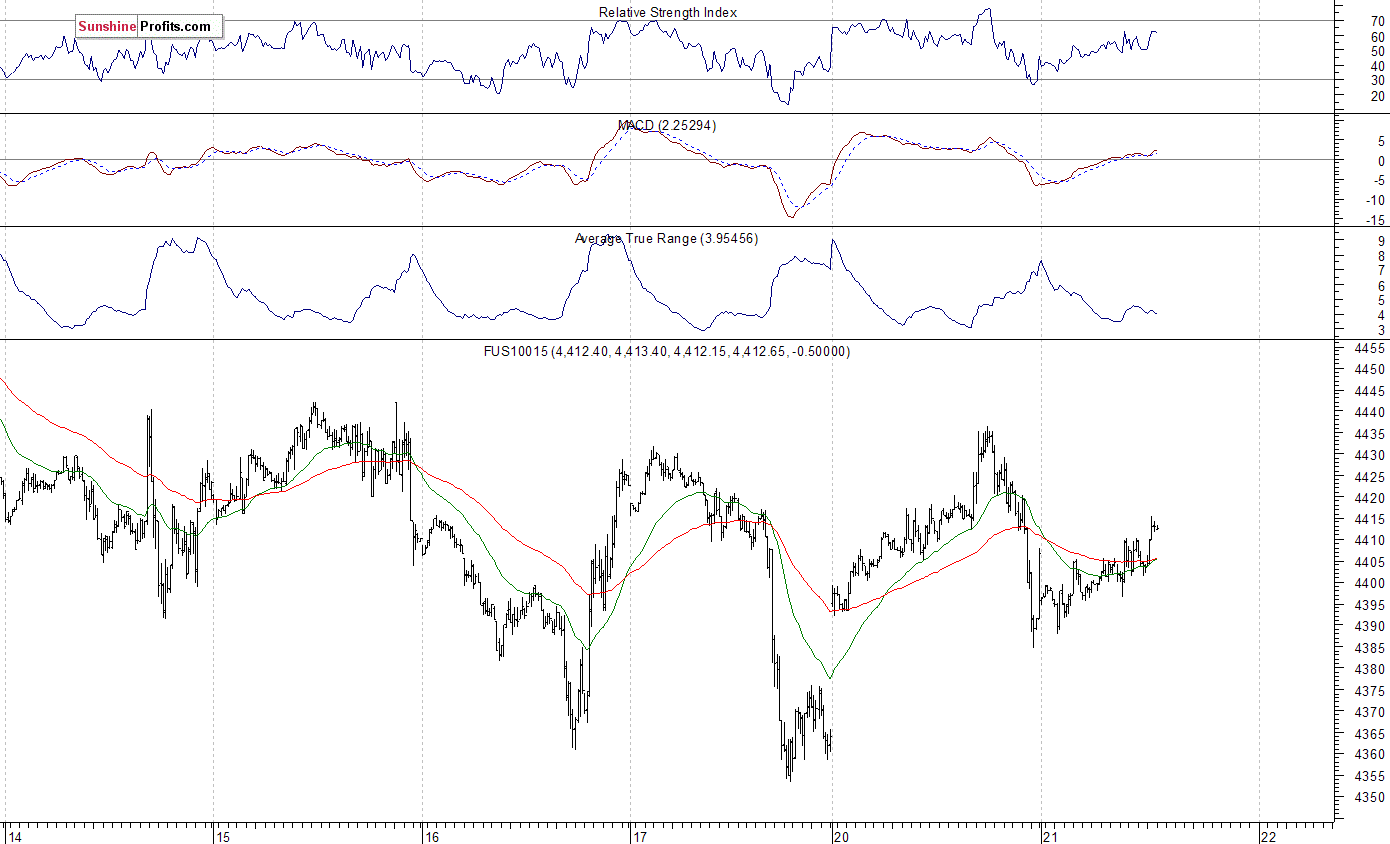 Nasdaq100 futures contract - Nasdaq 100 index chart - NDX