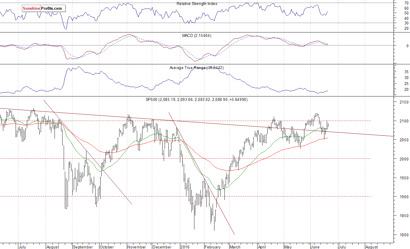 Daily S&P 500 index chart - SPX, Large Cap Index