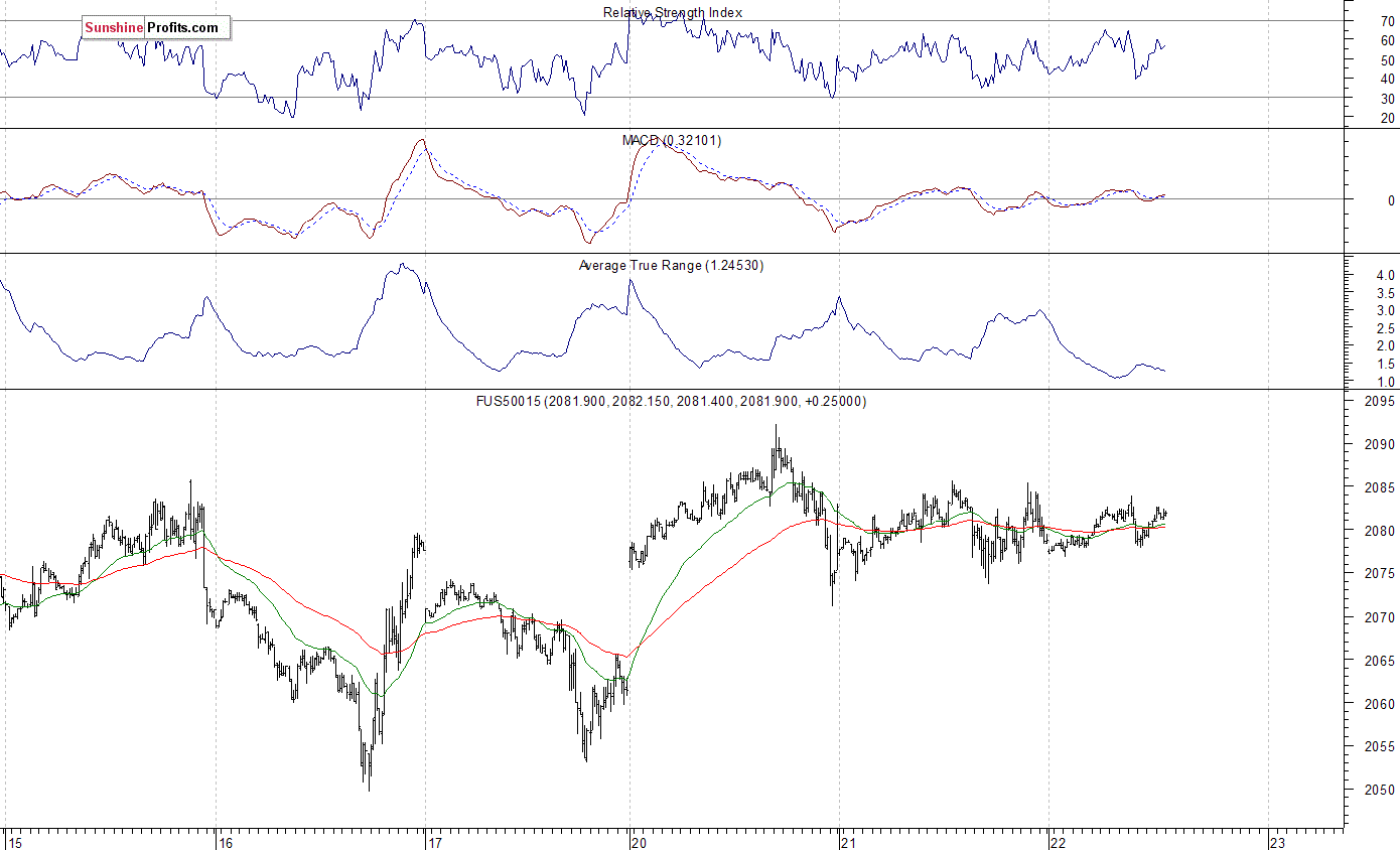 S&P 500 futures contract - S&P 500 index chart - SPX