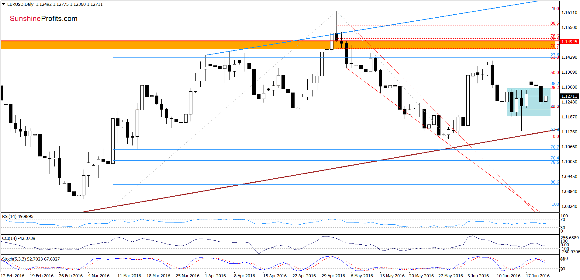 EUR/USD - the daily chart