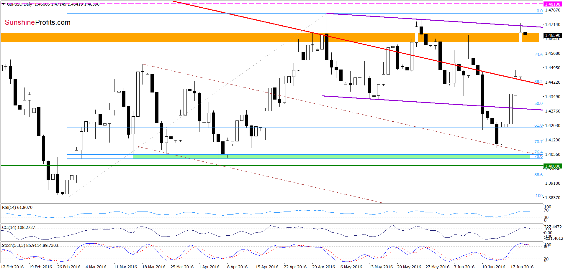 GBP/USD - the daily chart