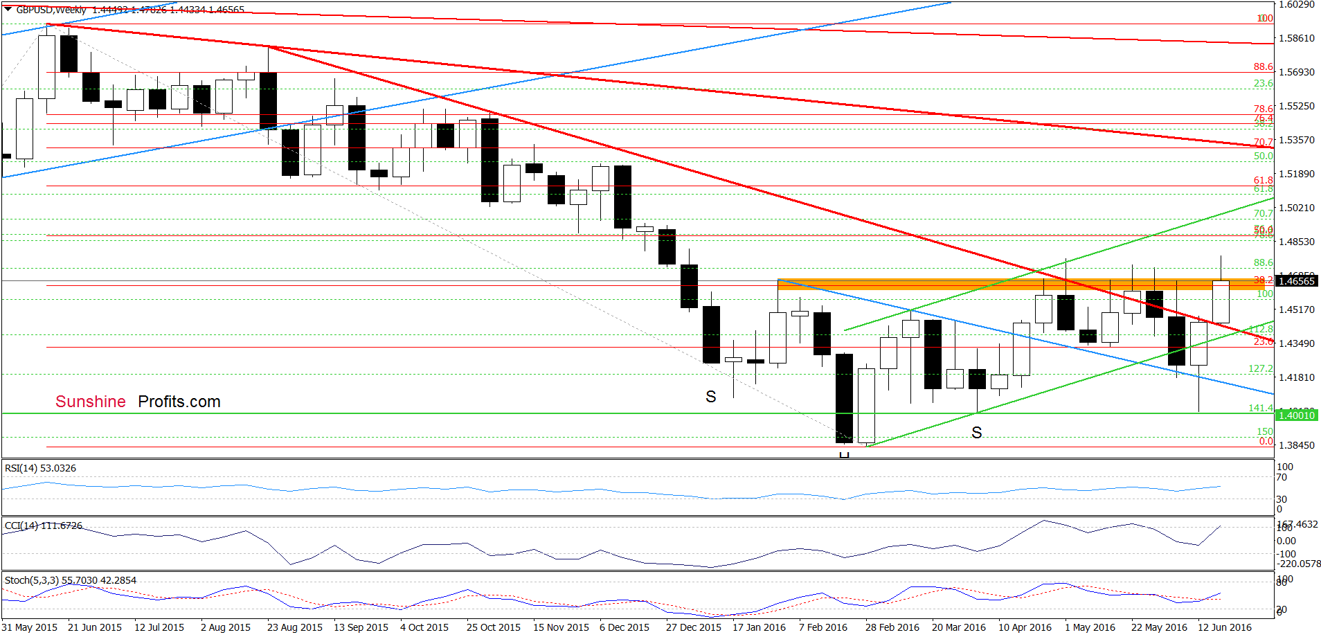 GBP/USD - the weekly chart