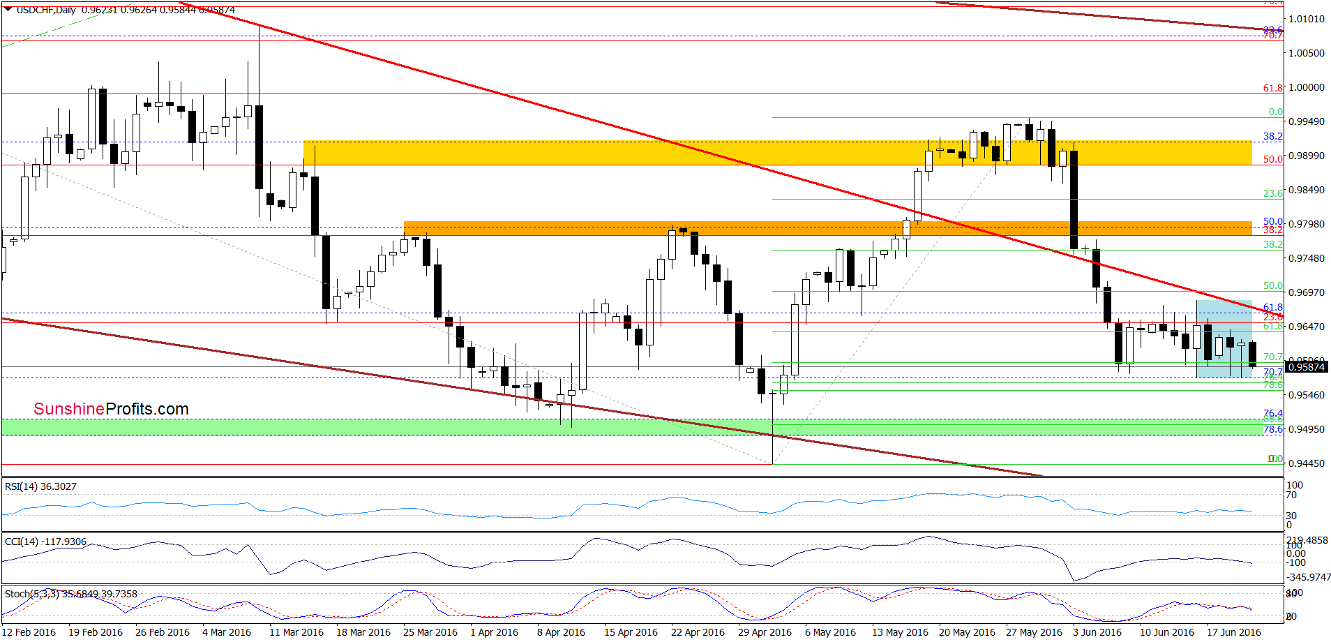 USD/CHF - the daily chart