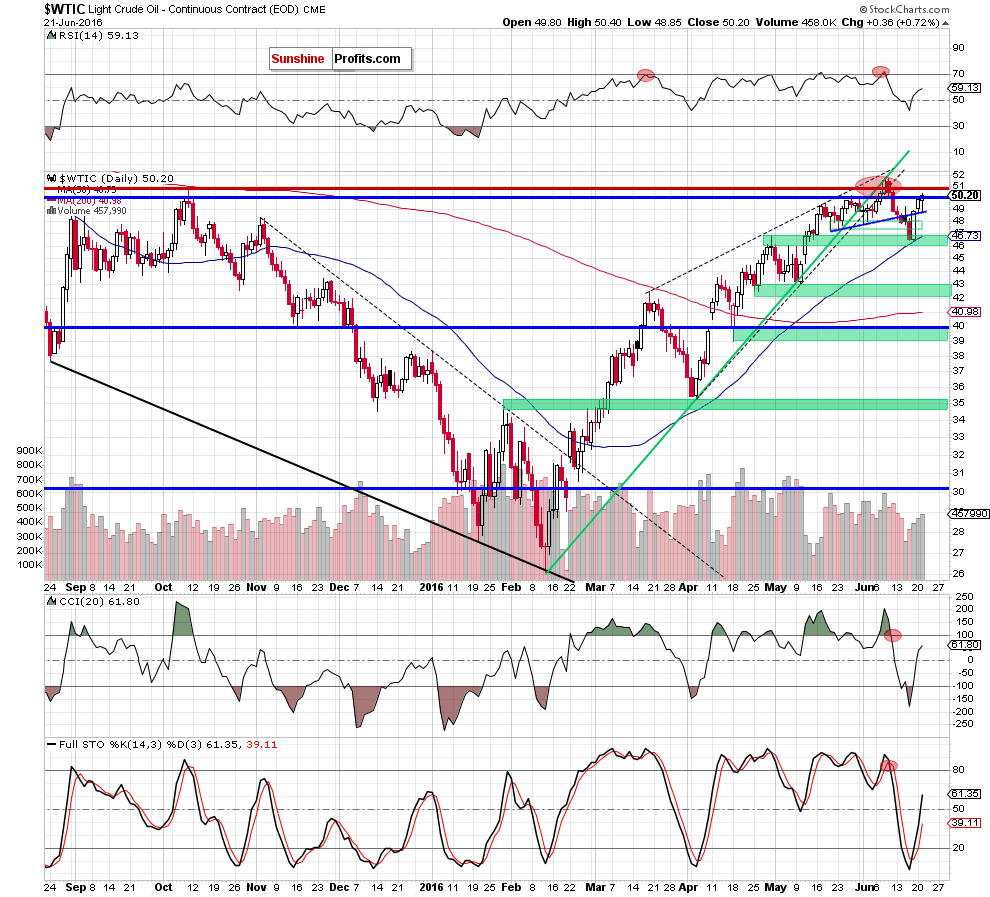 WTIC - the daily chart