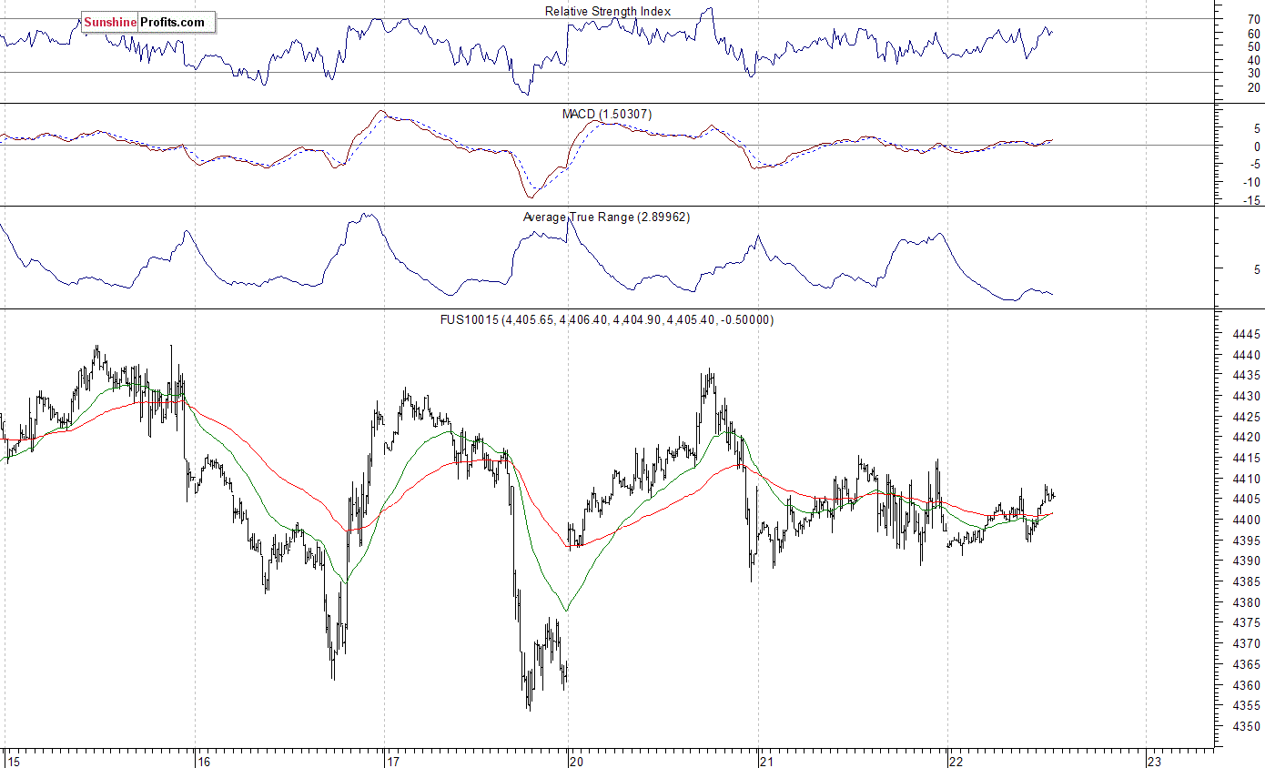 Nasdaq100 futures contract - Nasdaq 100 index chart - NDX