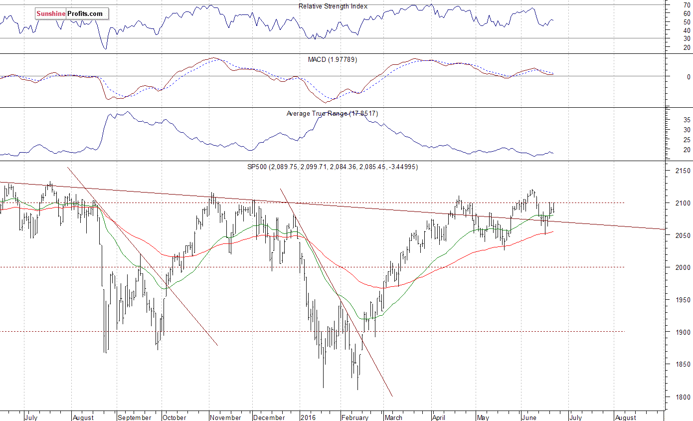 Daily S&P 500 index chart - SPX, Large Cap Index