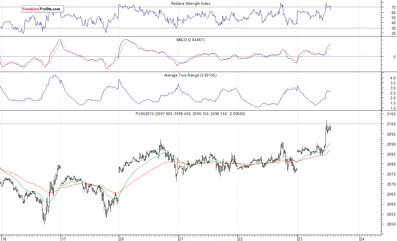 S&P 500 futures contract - S&P 500 index chart - SPX