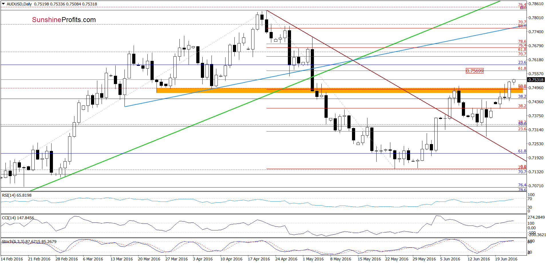 AUD/USD - the daily chart