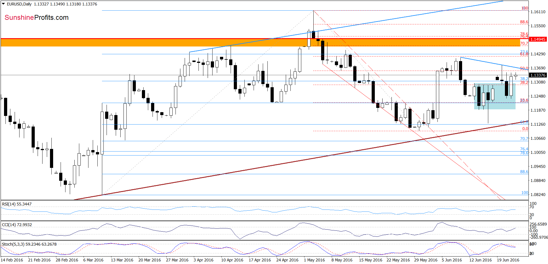 EUR/USD - the daily chart