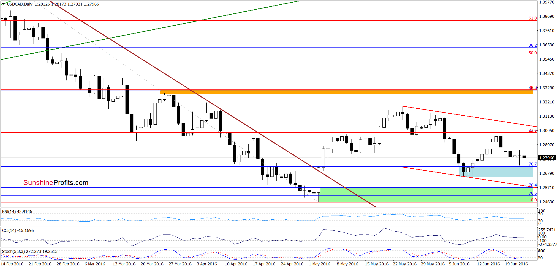 USD/CAD - the daily chart