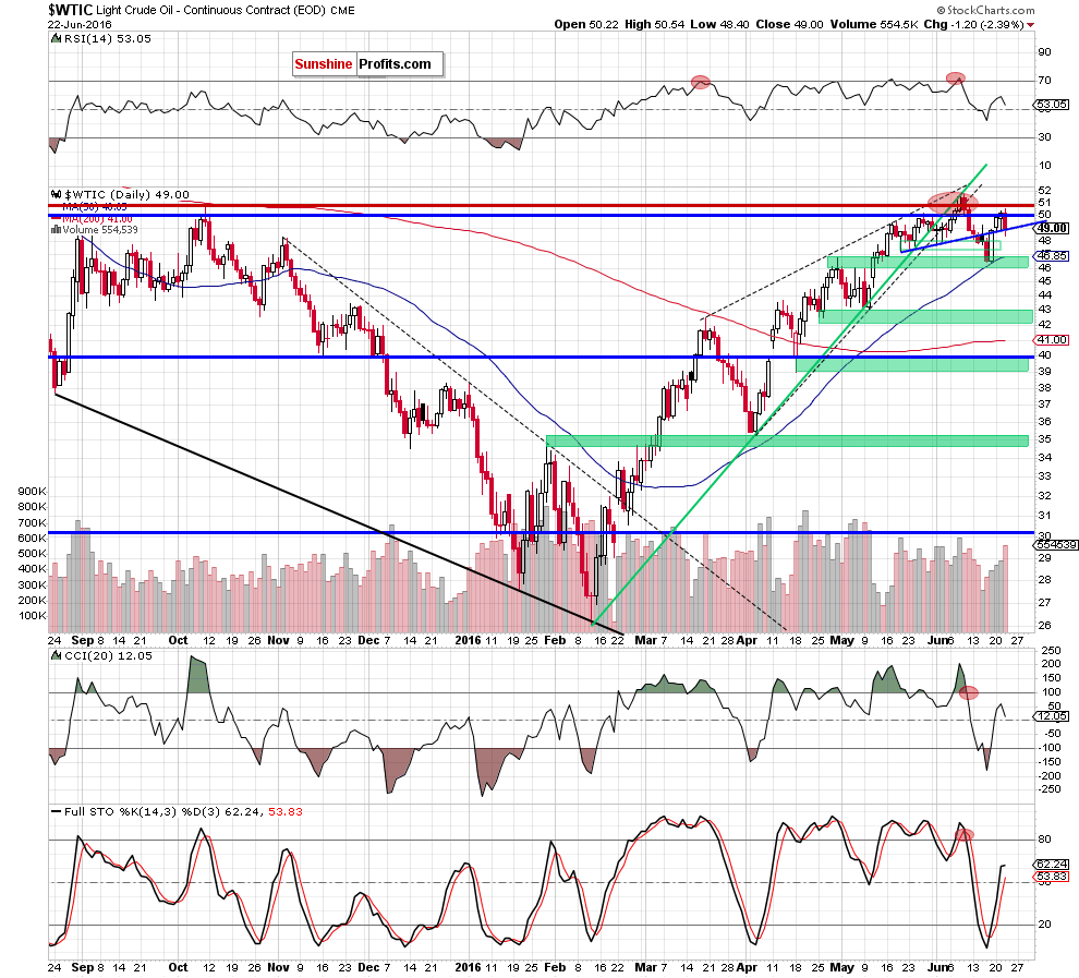 WTIC - the daily chart