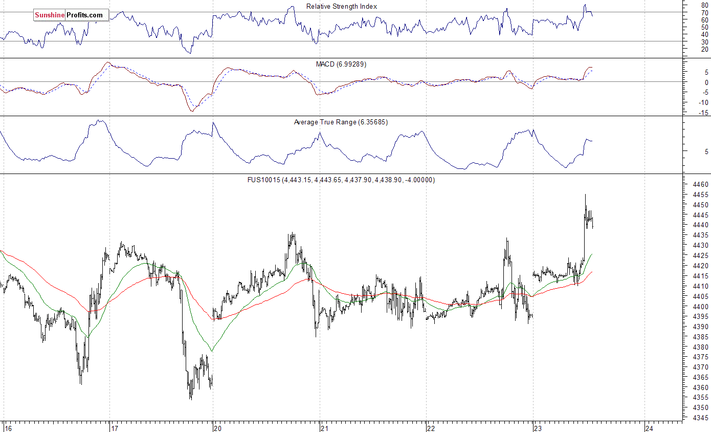 Nasdaq100 futures contract - Nasdaq 100 index chart - NDX