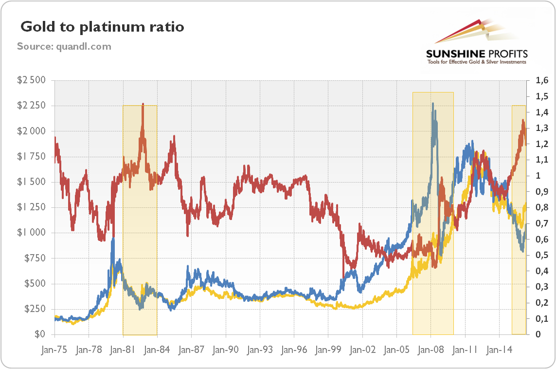 Gold to platinum ratio