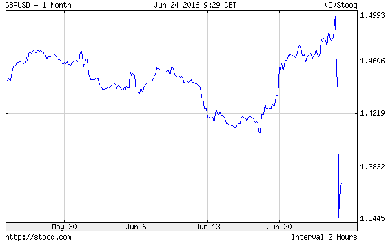 The exchange rate between the British pound and the U.S. dollar