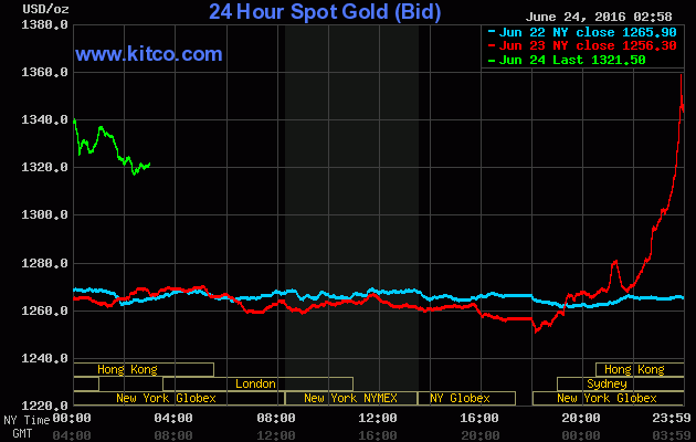 The spike in the price of gold after the Brexit vote
