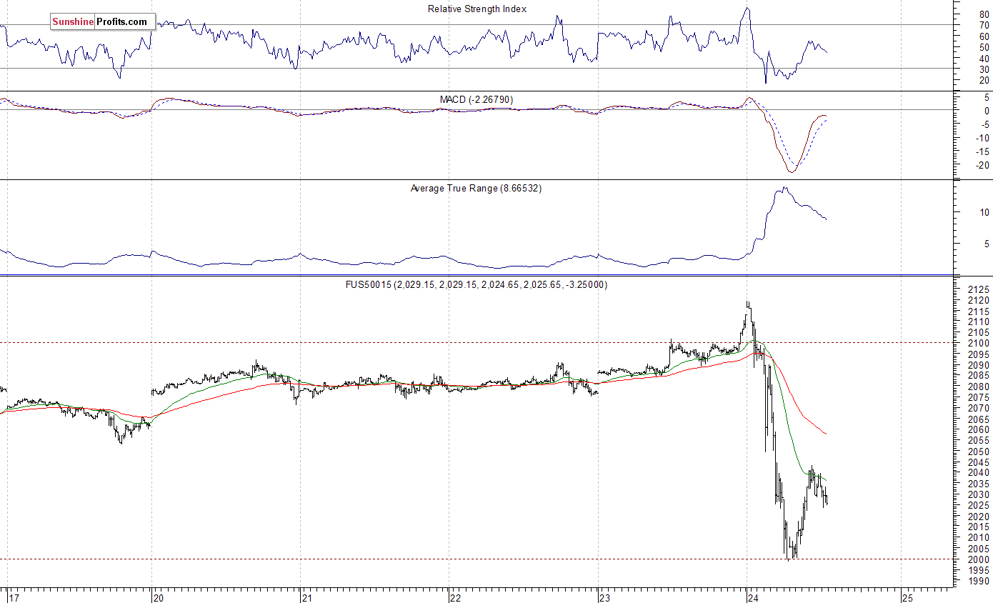 S&P 500 futures contract - S&P 500 index chart - SPX