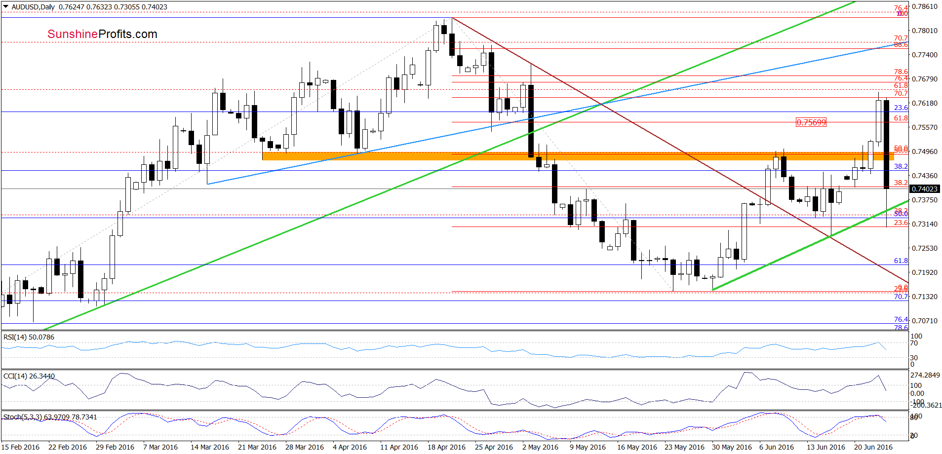 AUD/USD - the daily chart