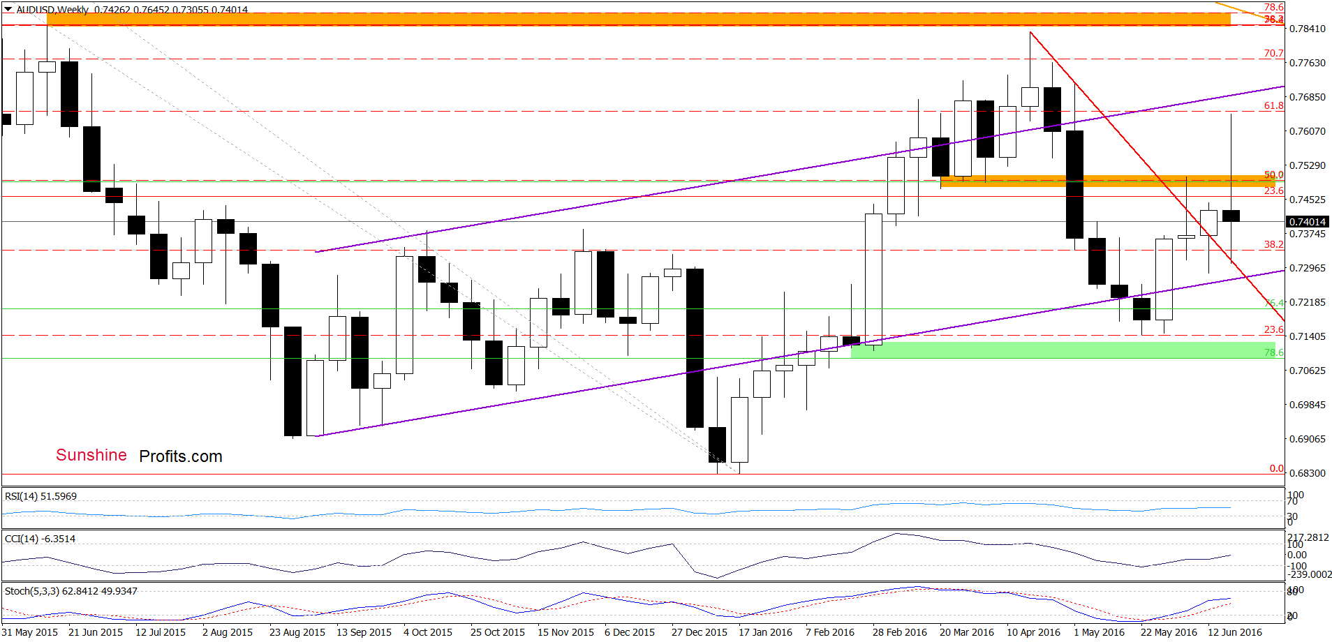 AUD/USD - the weekly chart