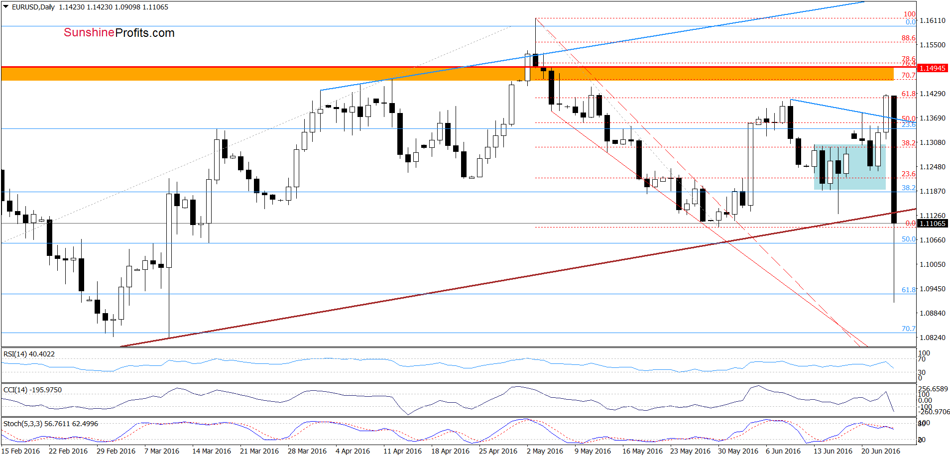 EUR/USD - the daily chart