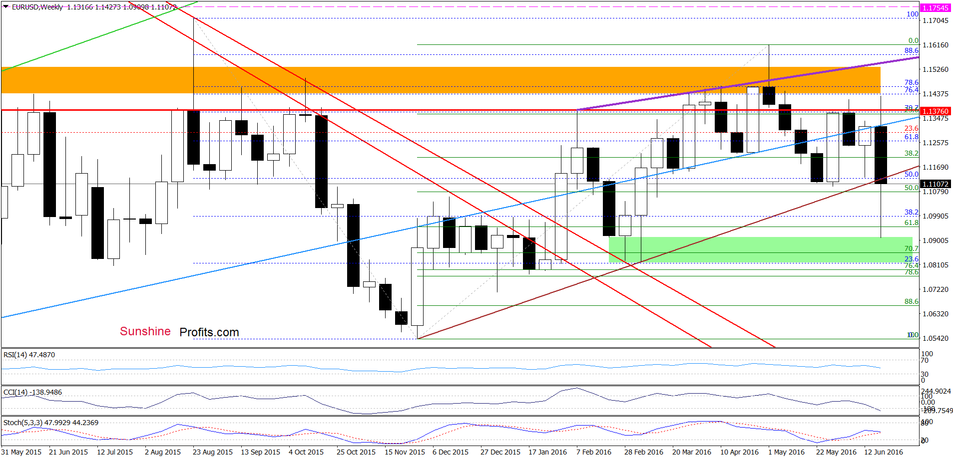 EUR/USD - the weekly chart