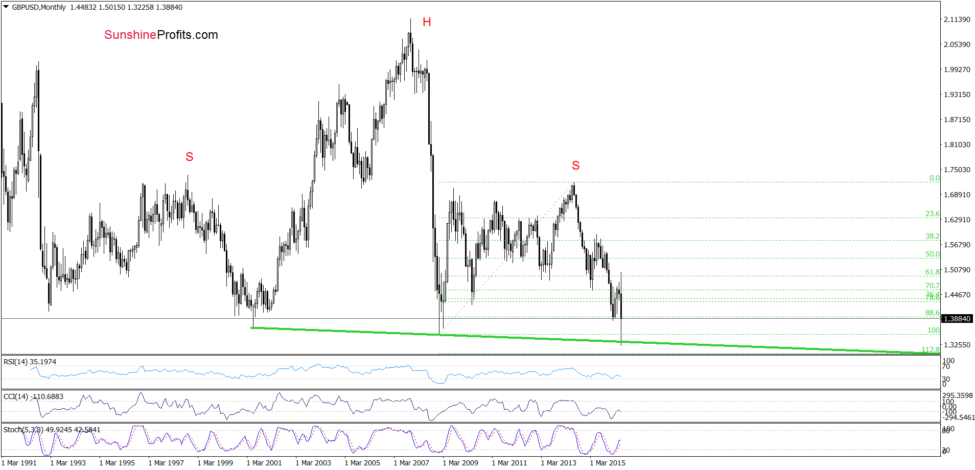 GBP/USD - the monthly chart