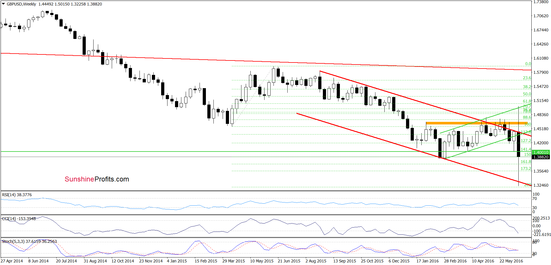 GBP/USD - the weekly chart