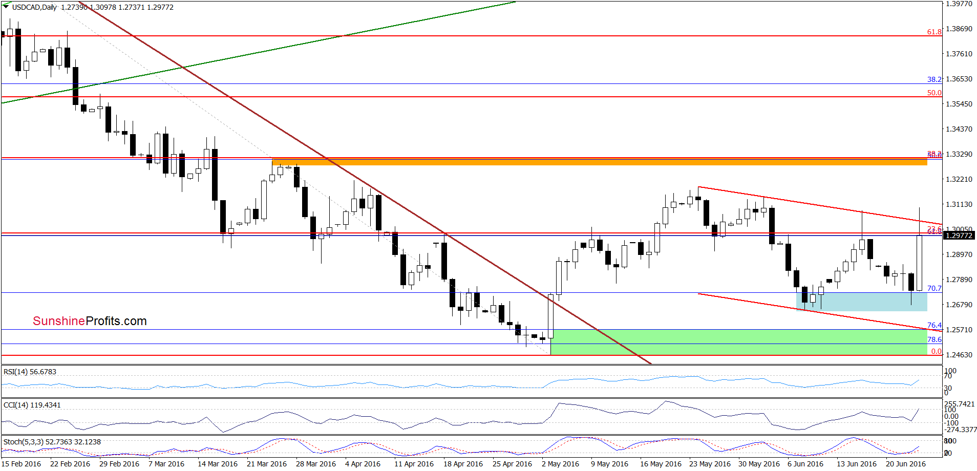 USD/CAD - the daily chart