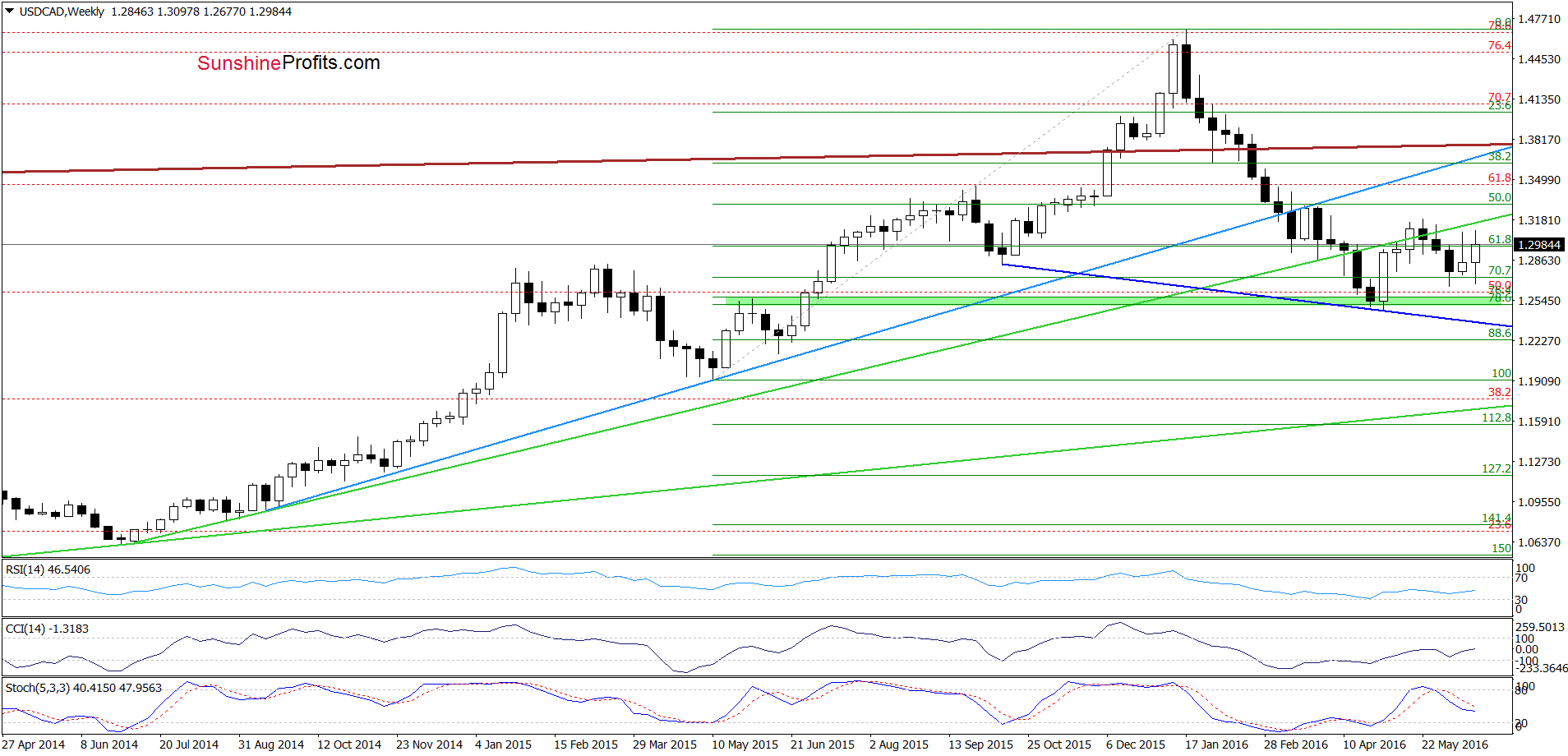 USD/CAD - the weekly chart