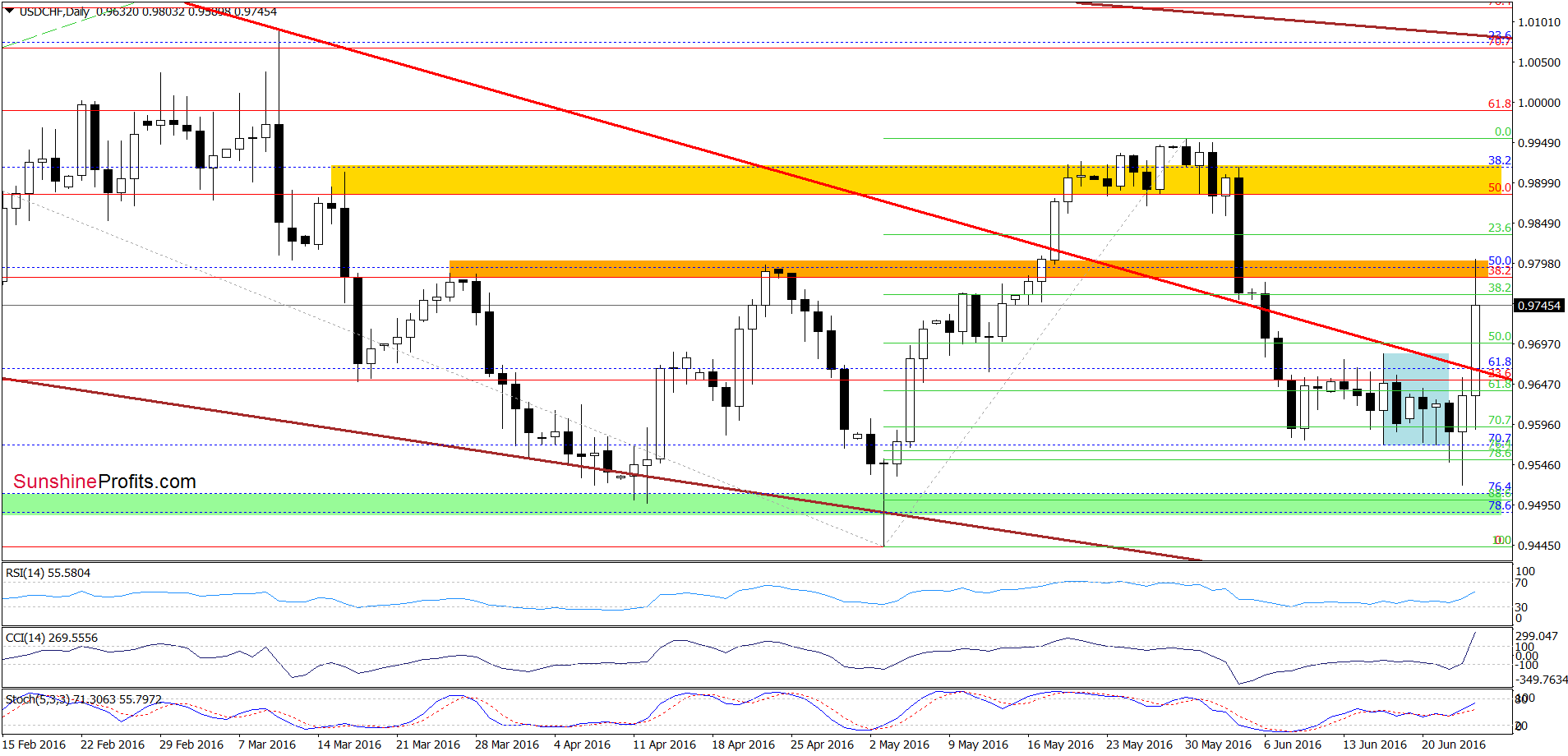 USD/CHF - the daily chart