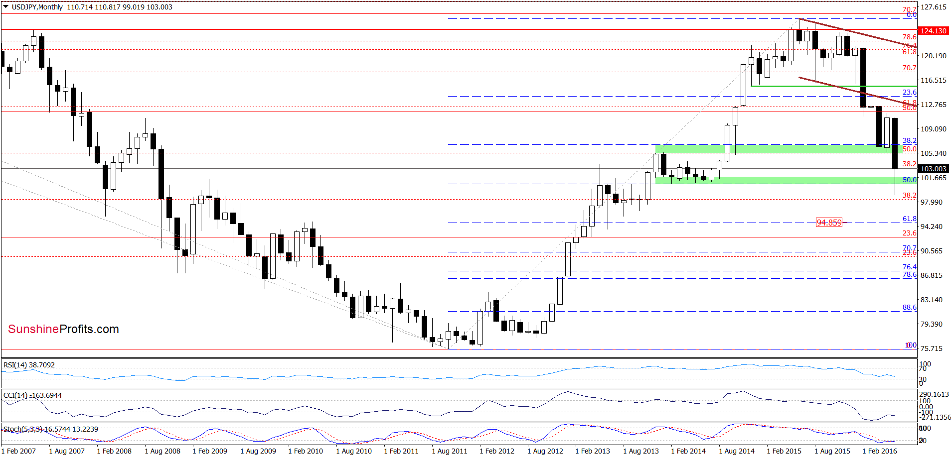 USD/JPY - the monthly chart