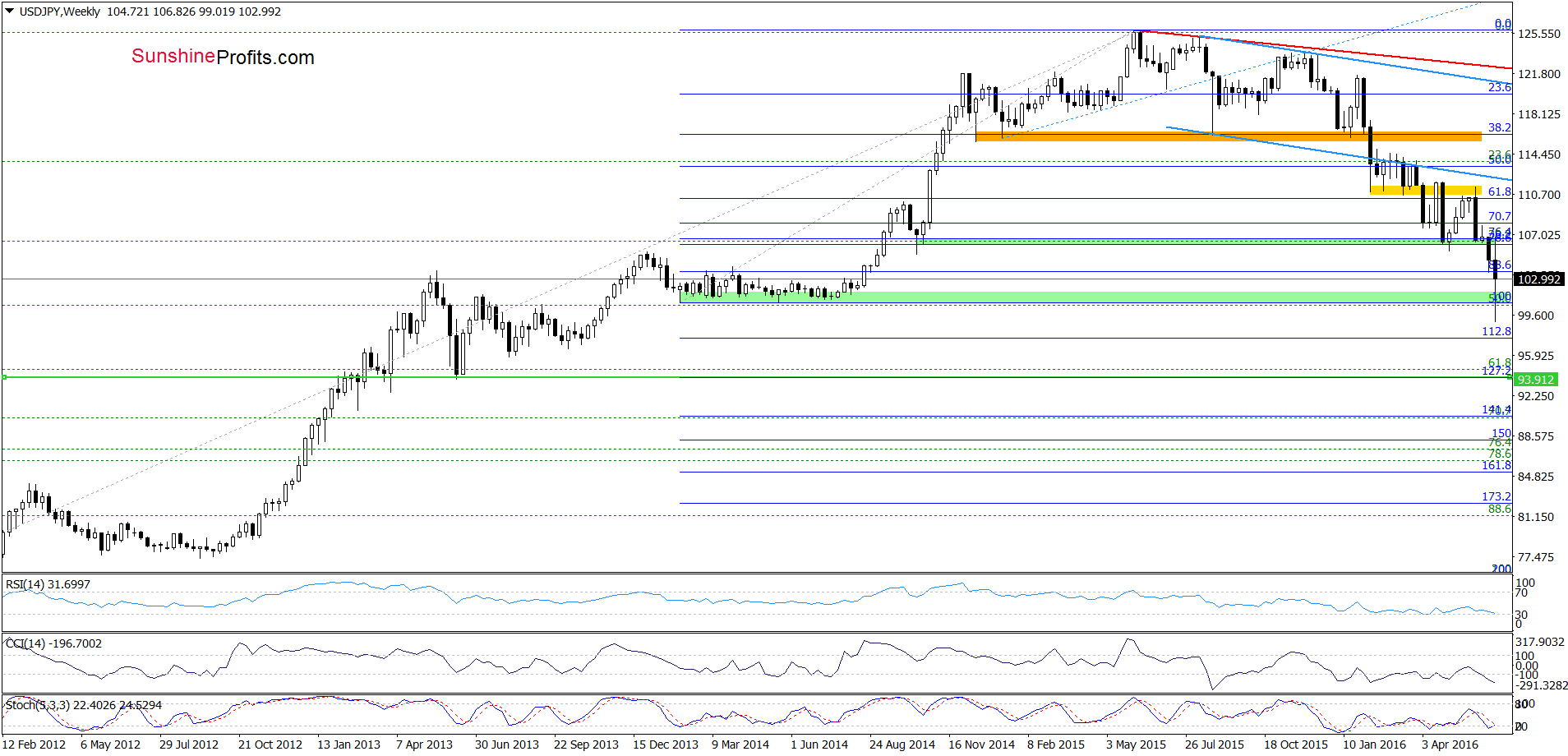 USD/JPY - the weekly chart