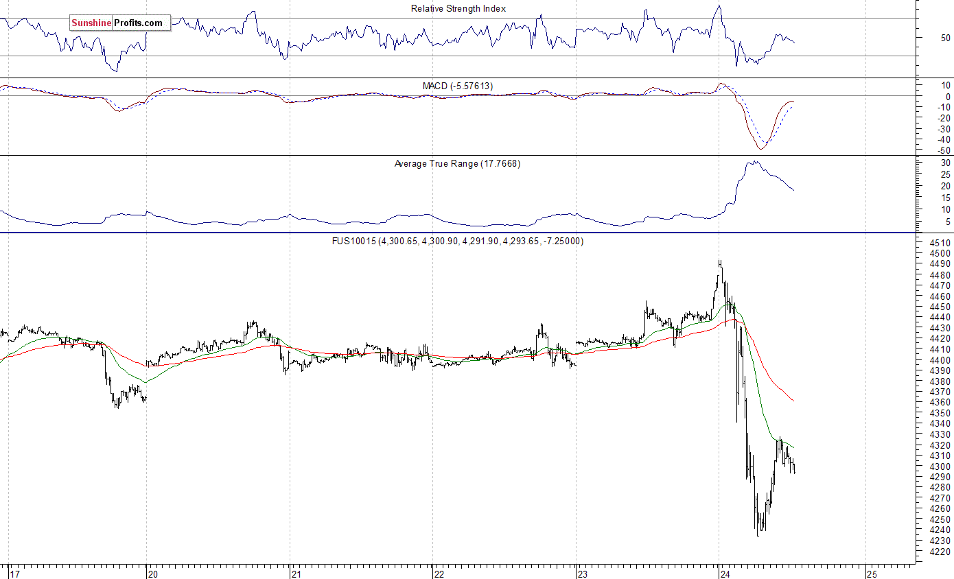 Nasdaq100 futures contract - Nasdaq 100 index chart - NDX