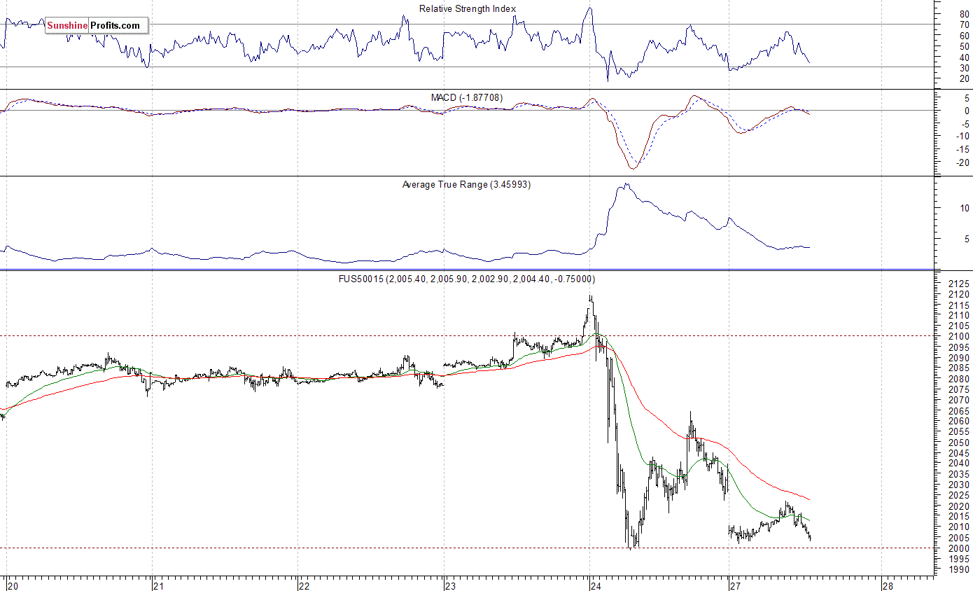 S&P 500 futures contract - S&P 500 index chart - SPX