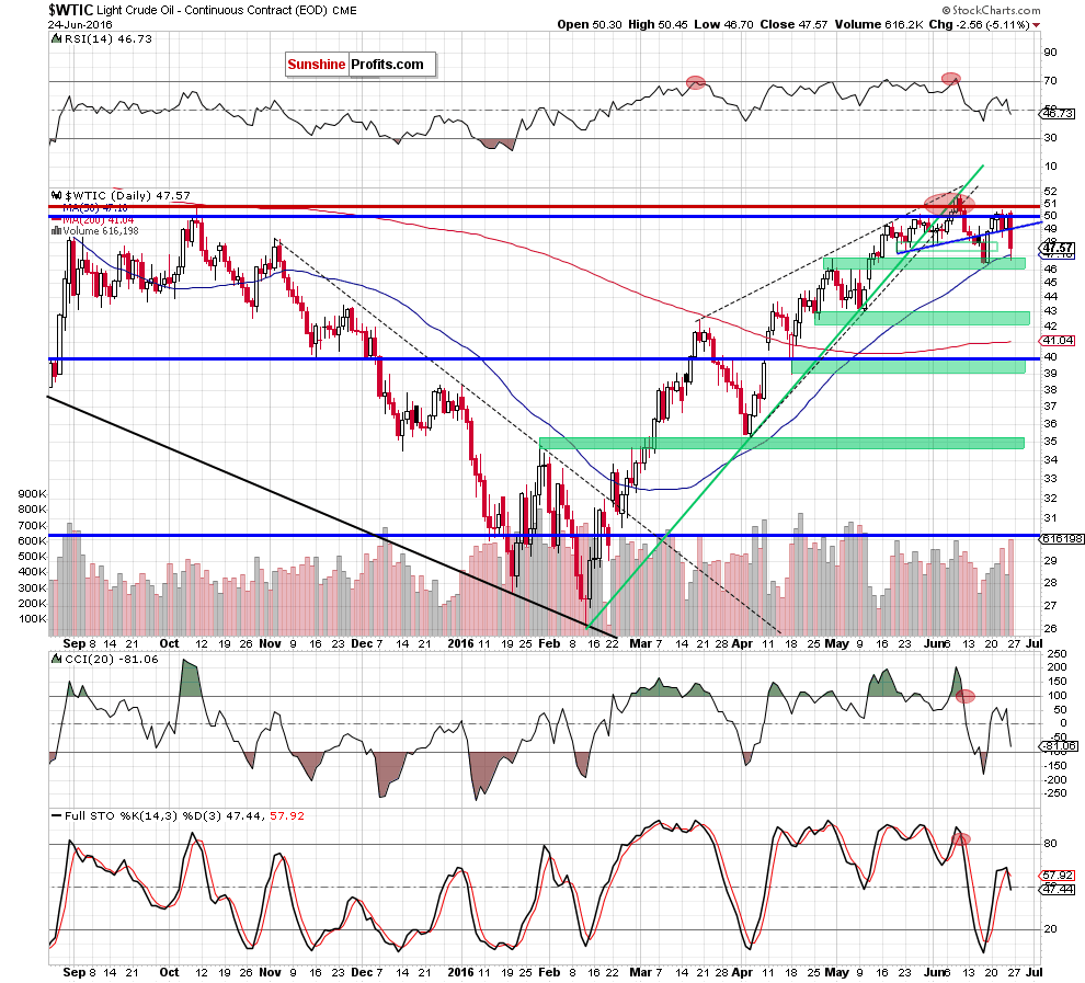 WTIC - the daily chart