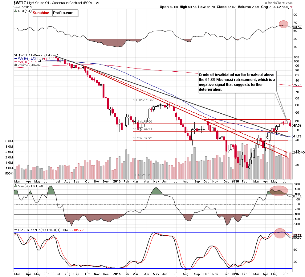 WTIC - the weekly chart