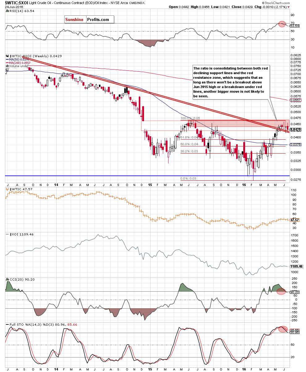 the oil-to-oil stocks ratio - weekly chart