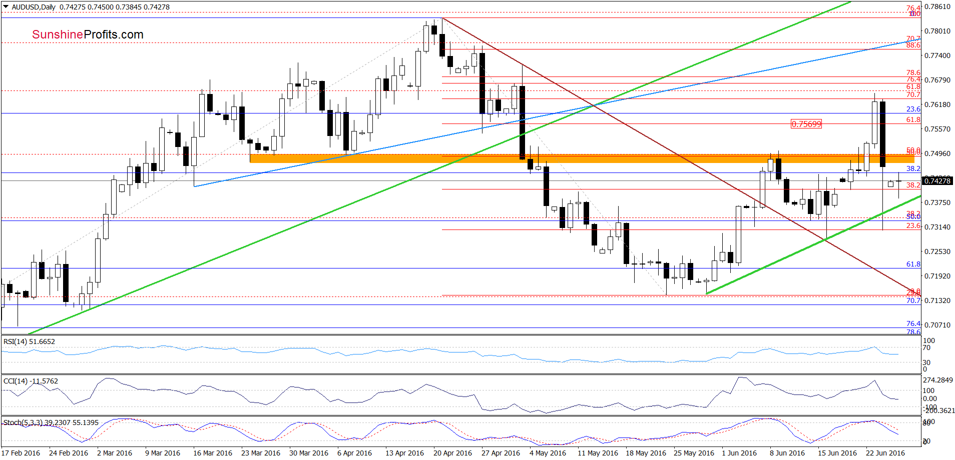 AUD/USD - the daily chart