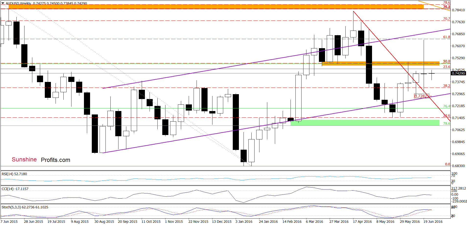 AUD/USD - the weekly chart