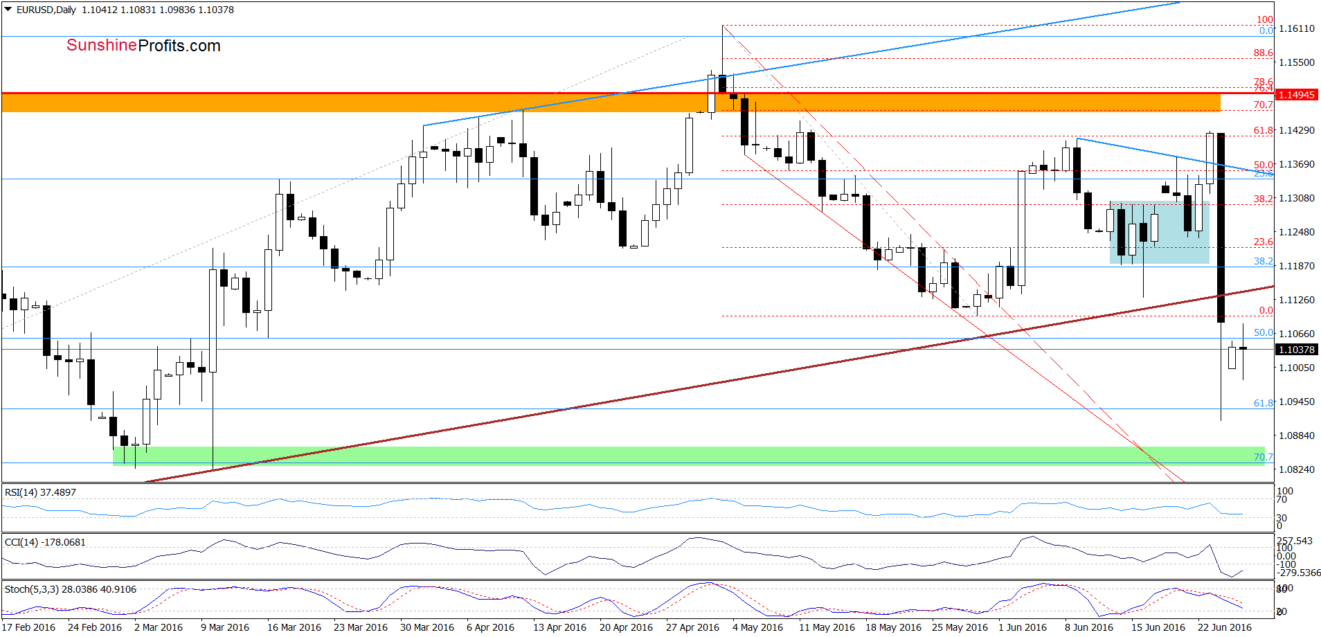 EUR/USD - the daily chart