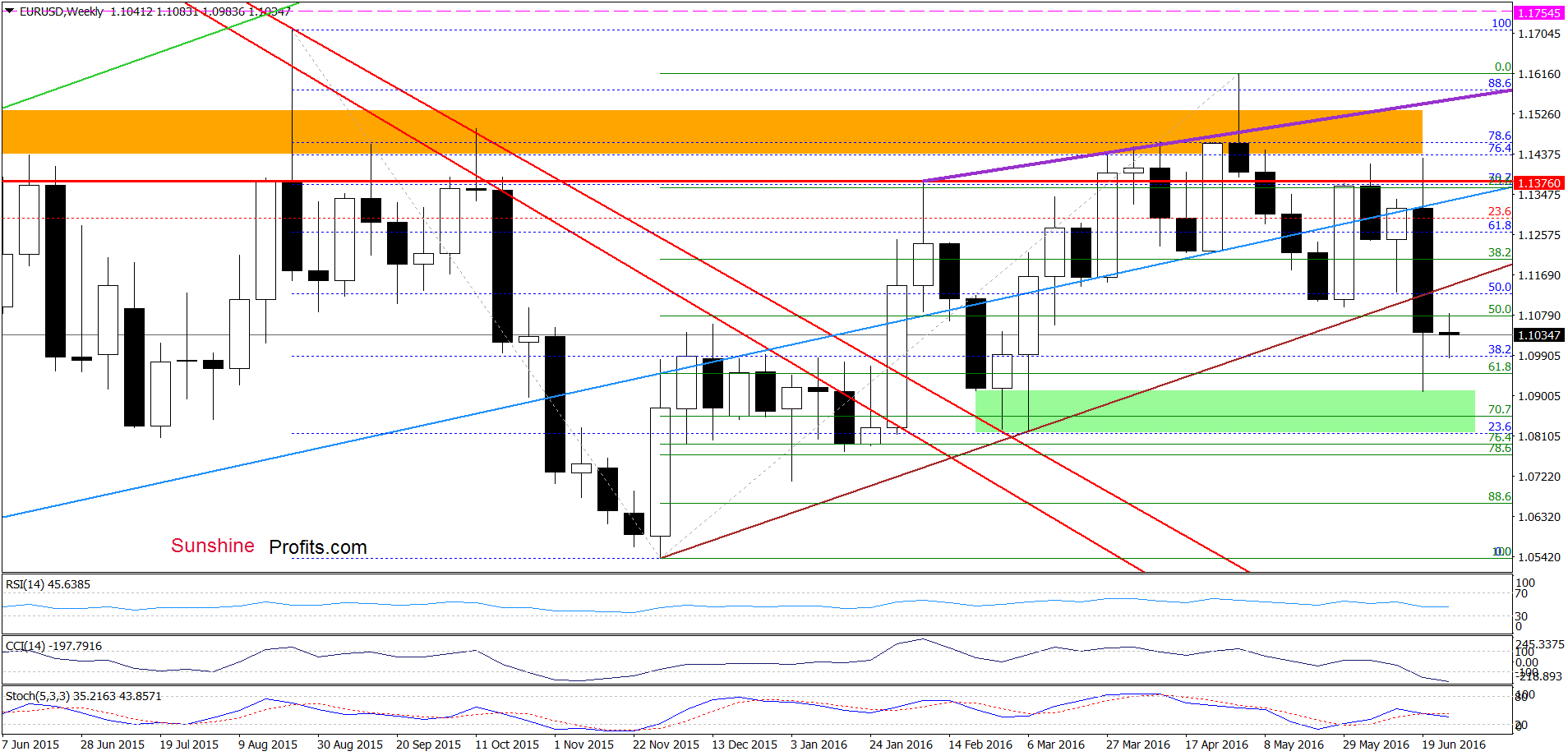 EUR/USD - the weekly chart