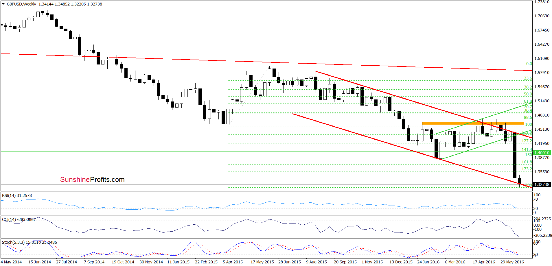 GBP/USD - the weekly chart