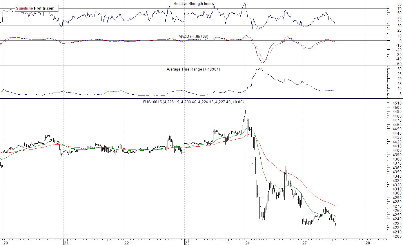 Nasdaq100 futures contract - Nasdaq 100 index chart - NDX