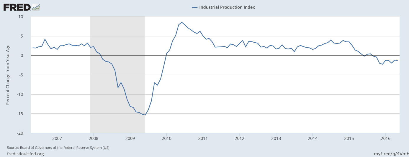 Industrial Production