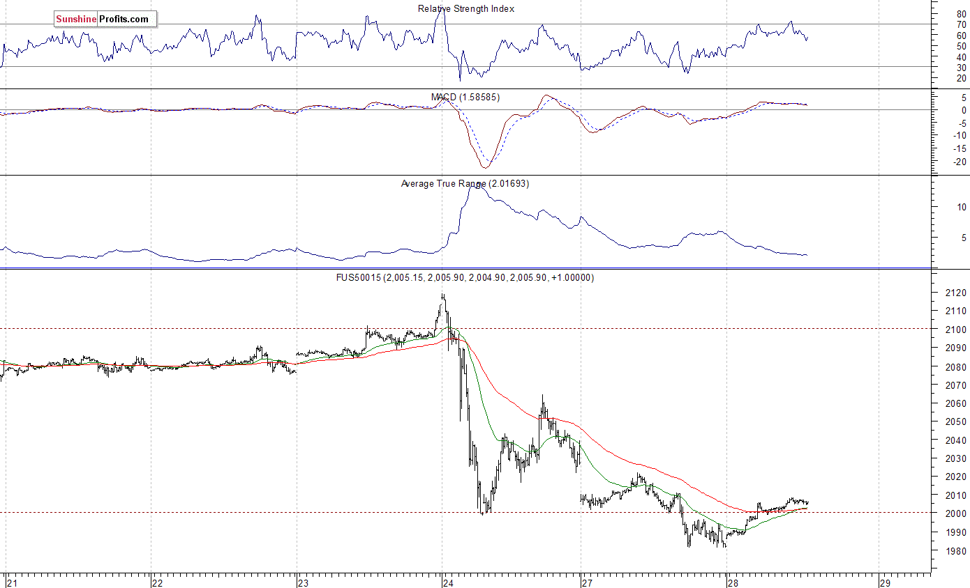 S&P 500 futures contract - S&P 500 index chart - SPX